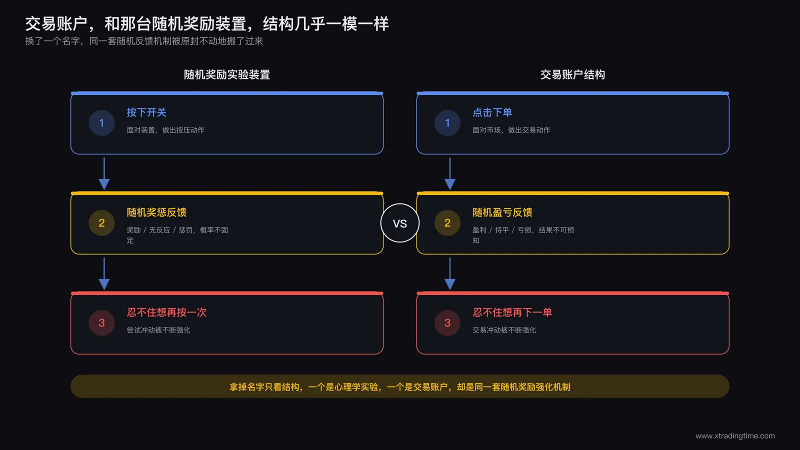 交易账户的盈亏反馈模式与随机奖励实验装置结构高度相似的对比示意