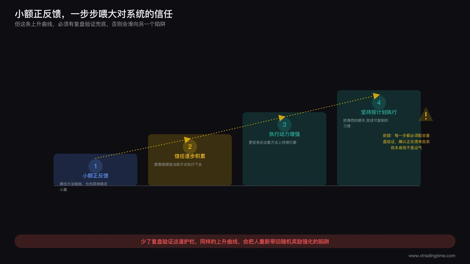 持续获得正反馈结果逐步积累对交易系统信任并强化执行动力的过程示意