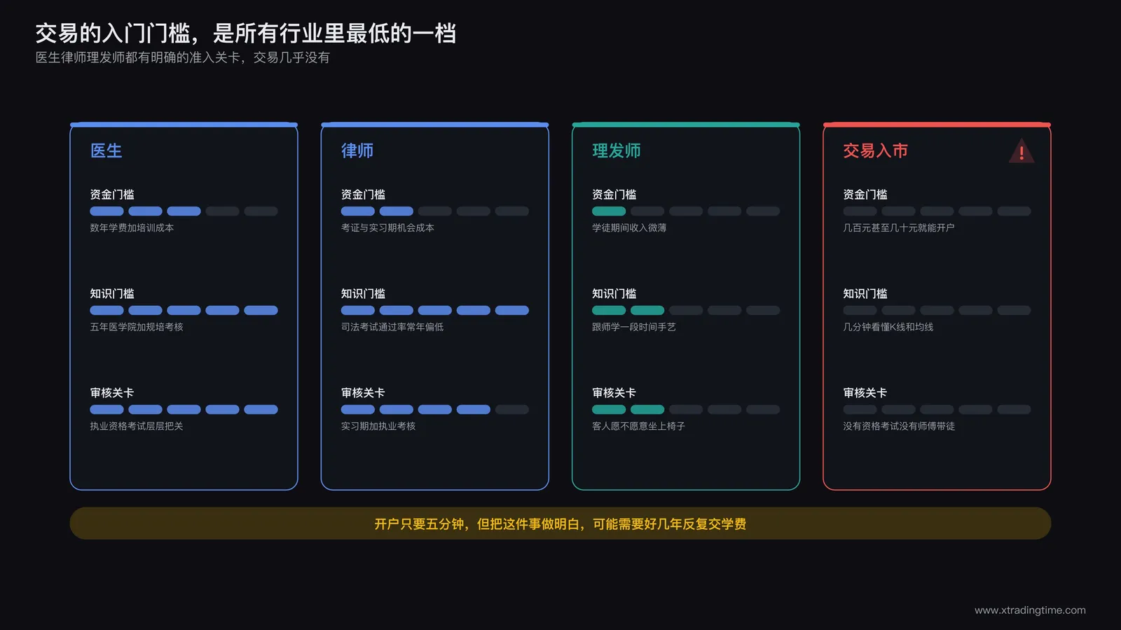 交易入门门槛对比示意图,展示开户手续、资金要求、知识证书三项与其他行业的对比