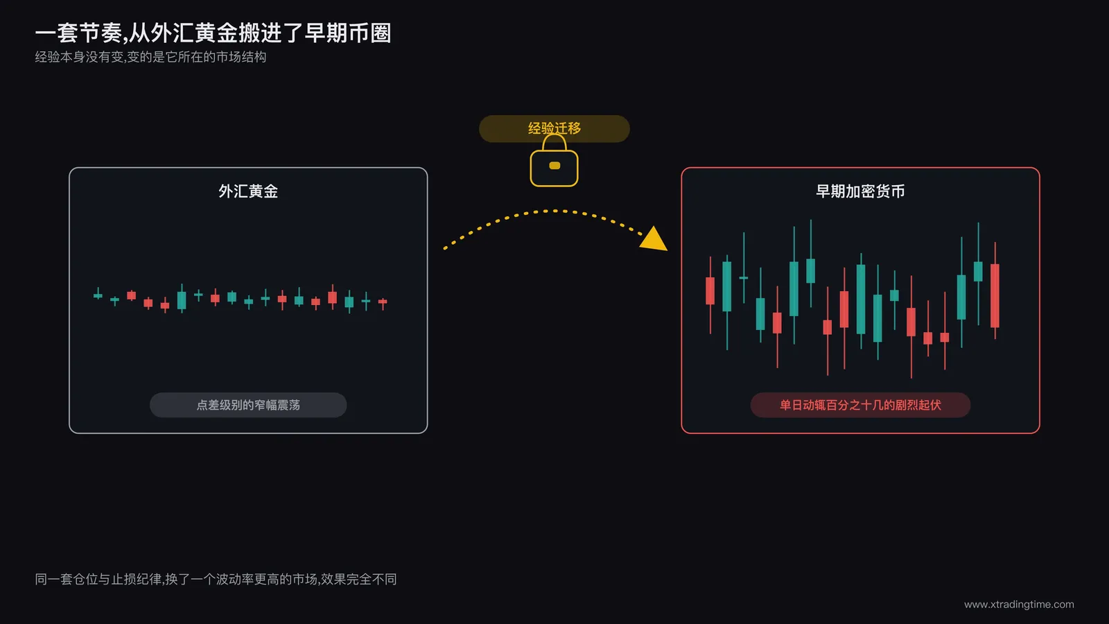 外汇黄金交易台与加密货币K线图并列示意，中间用箭头连接象征经验迁移