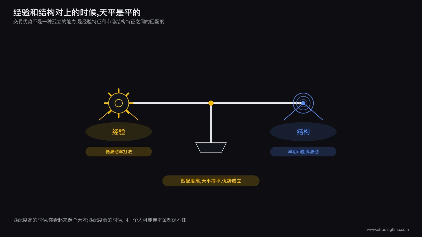 天平一端放着经验图标，一端放着市场结构图标，两端匹配时天平平衡