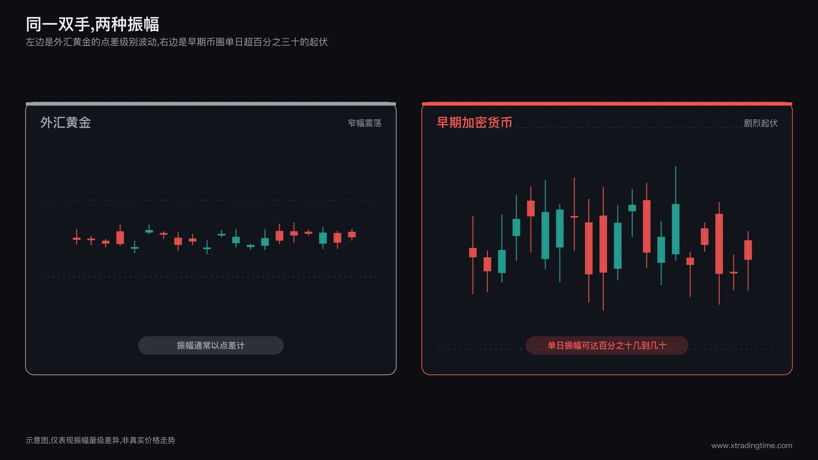 两条K线图对比，左边窄幅震荡代表外汇黄金，右边剧烈起伏代表早期币圈