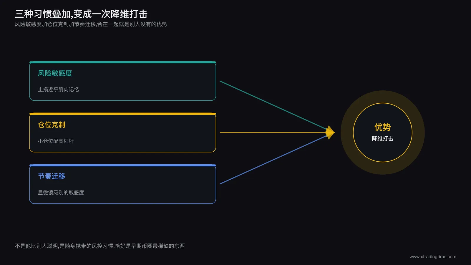 三个能力标签向右侧箭头汇聚成一个更大的优势图标，象征能力叠加放大