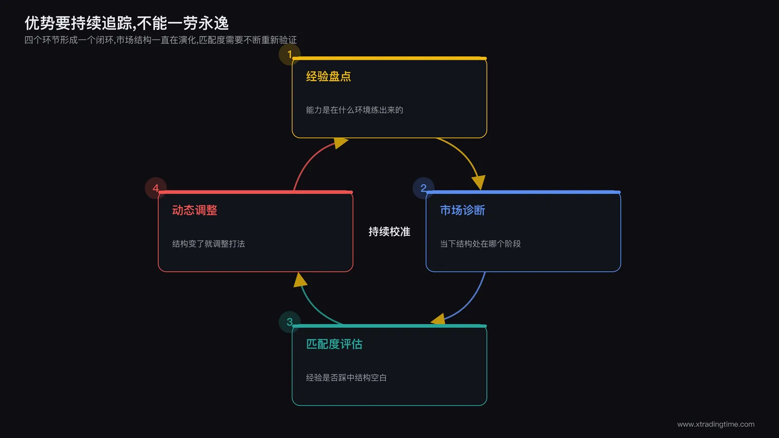 一个循环箭头图示，标注经验盘点、市场诊断、匹配度评估、动态调整四个环节
