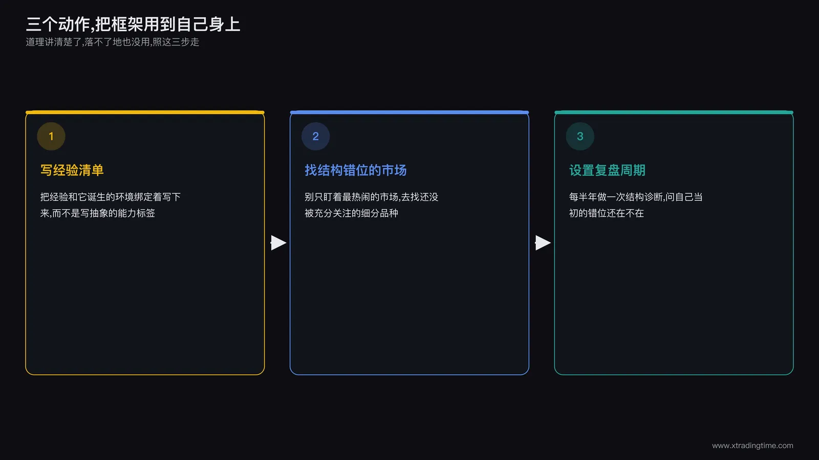 一张三步骤流程卡片，分别标注写下经验清单、找一个结构错位的市场、设置复盘周期