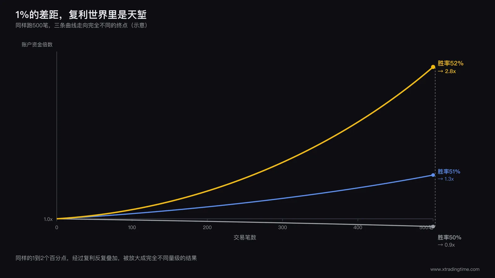 三条资金曲线对比图:横轴为交易笔数(0到500笔),纵轴为账户资金倍数,三条曲线分别代表胜率50%(一条水平略微下滑的灰色曲线)、胜率51%(一条缓慢上升的蓝色曲线)、胜率52%(一条明显陡峭上升的橙色曲线),标注三条曲线在第500笔时的最终资金差距