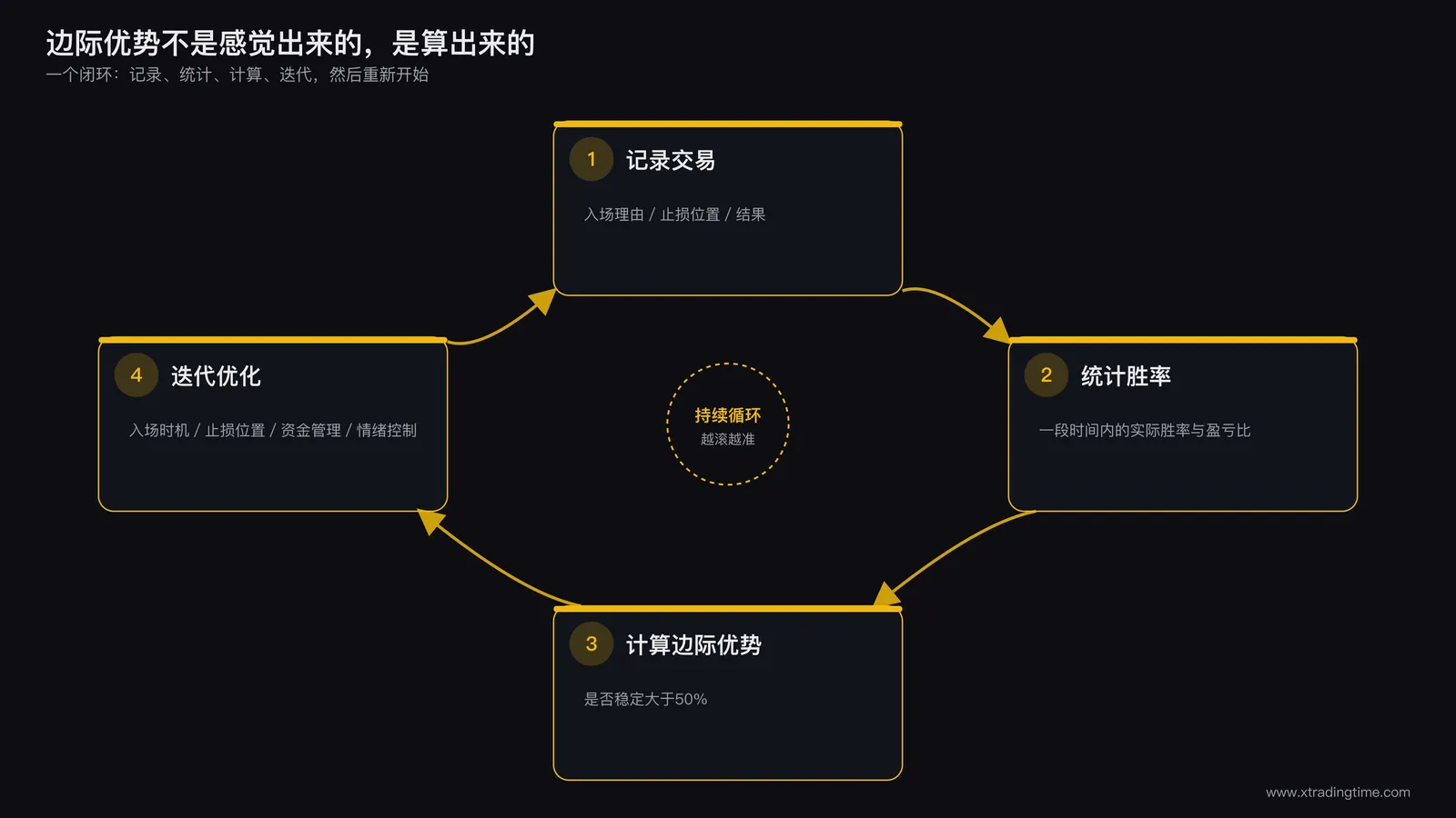 交易复盘验证流程图:一个闭环流程,四个节点依次连接:①记录每一笔交易(入场理由、止损位置、结果)②统计一段时间内的实际胜率与盈亏比③计算实际边际优势是否稳定大于50%④根据结果迭代优化入场时机止损位置资金管理情绪控制,箭头从④重新指回①形成循环