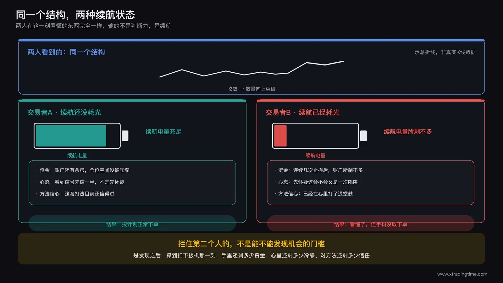 两位交易者面对同一根K线形态的对比示意,左侧标注资金充足心态平稳可正常下单,右侧标注连续止损后手抖不敢下单,两人识别出的是同一个突破结构