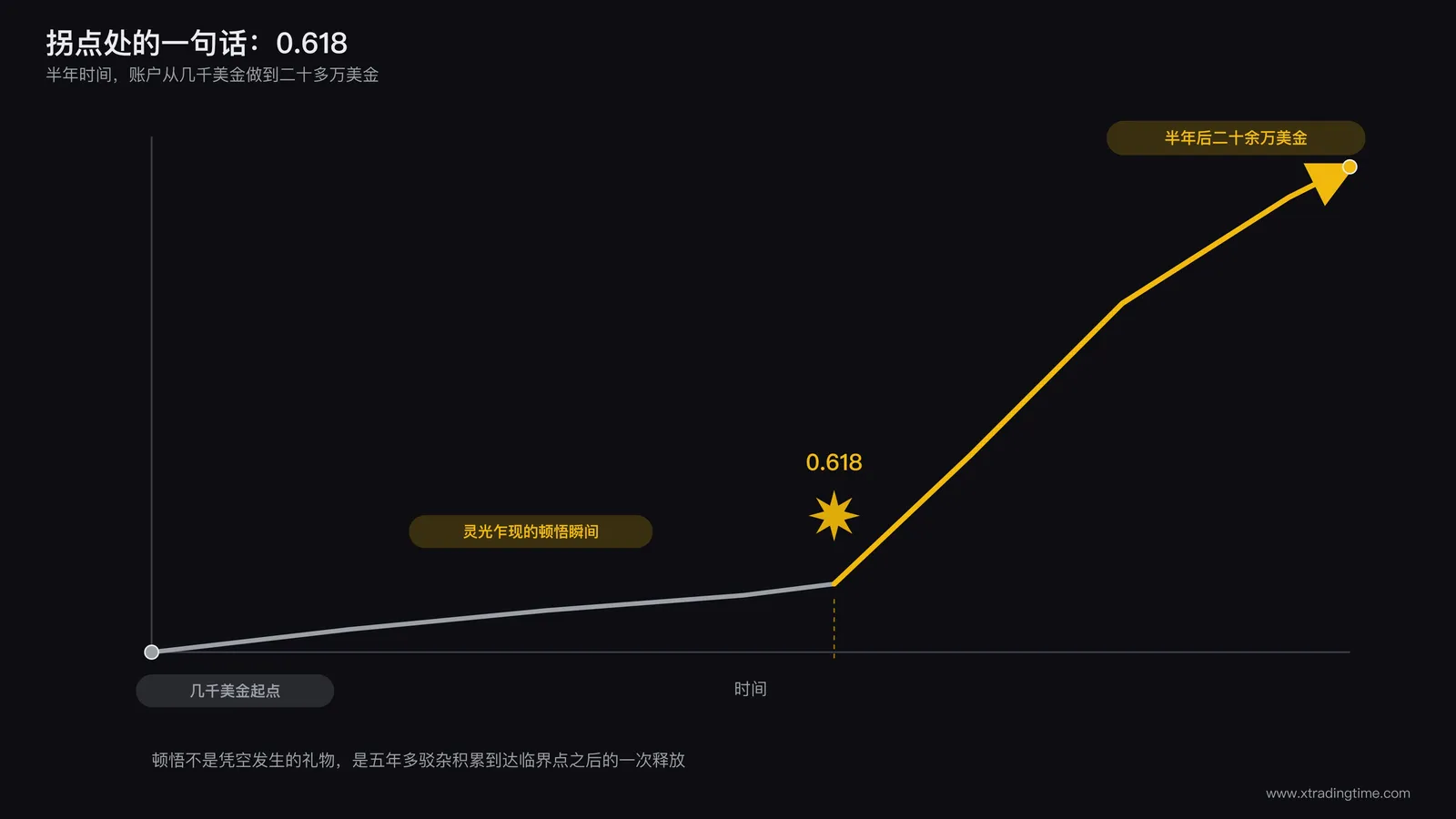 顿悟时刻示意图,一条陡峭上升的曲线从几千美金起点在半年内攀升至二十余万美金终点,曲线拐点处标注一个灵光乍现的星形图标和0.618字样