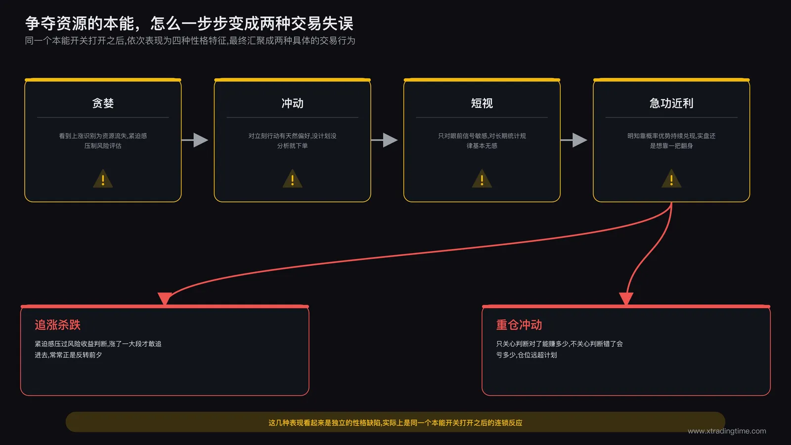 争夺资源本能的连锁反应链条:贪婪→冲动→短视→急功近利,最终指向追涨杀跌和重仓冲动两种交易失误