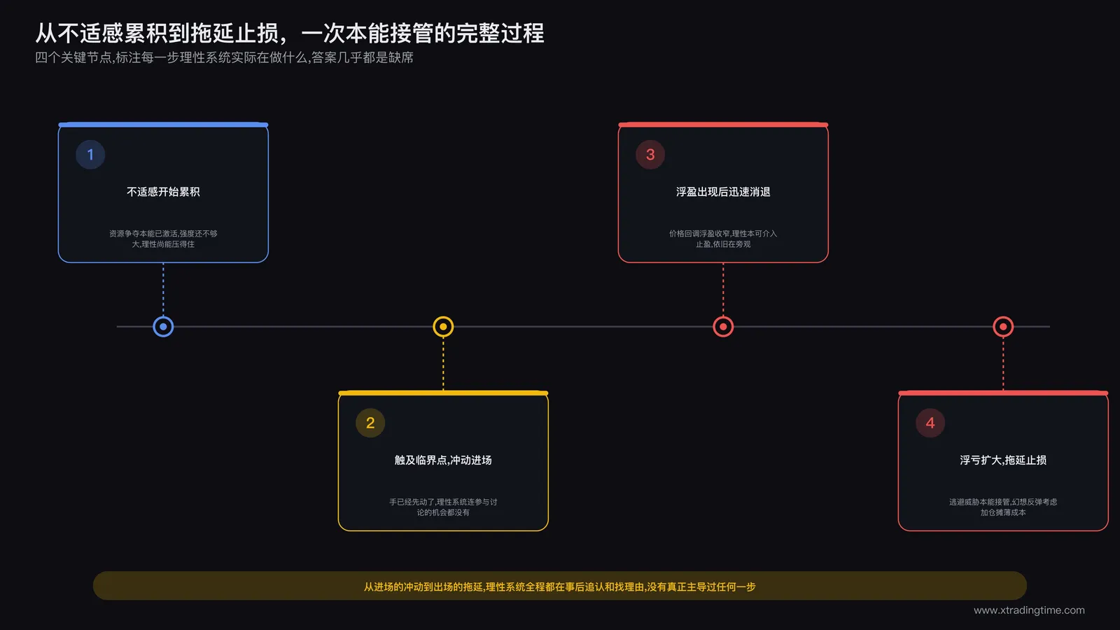 一次本能接管全过程时间轴:从不适感累积到临界点冲动进场,再到浮盈消退浮亏扩大拖延止损,标注理性系统全程缺席的几个关键节点