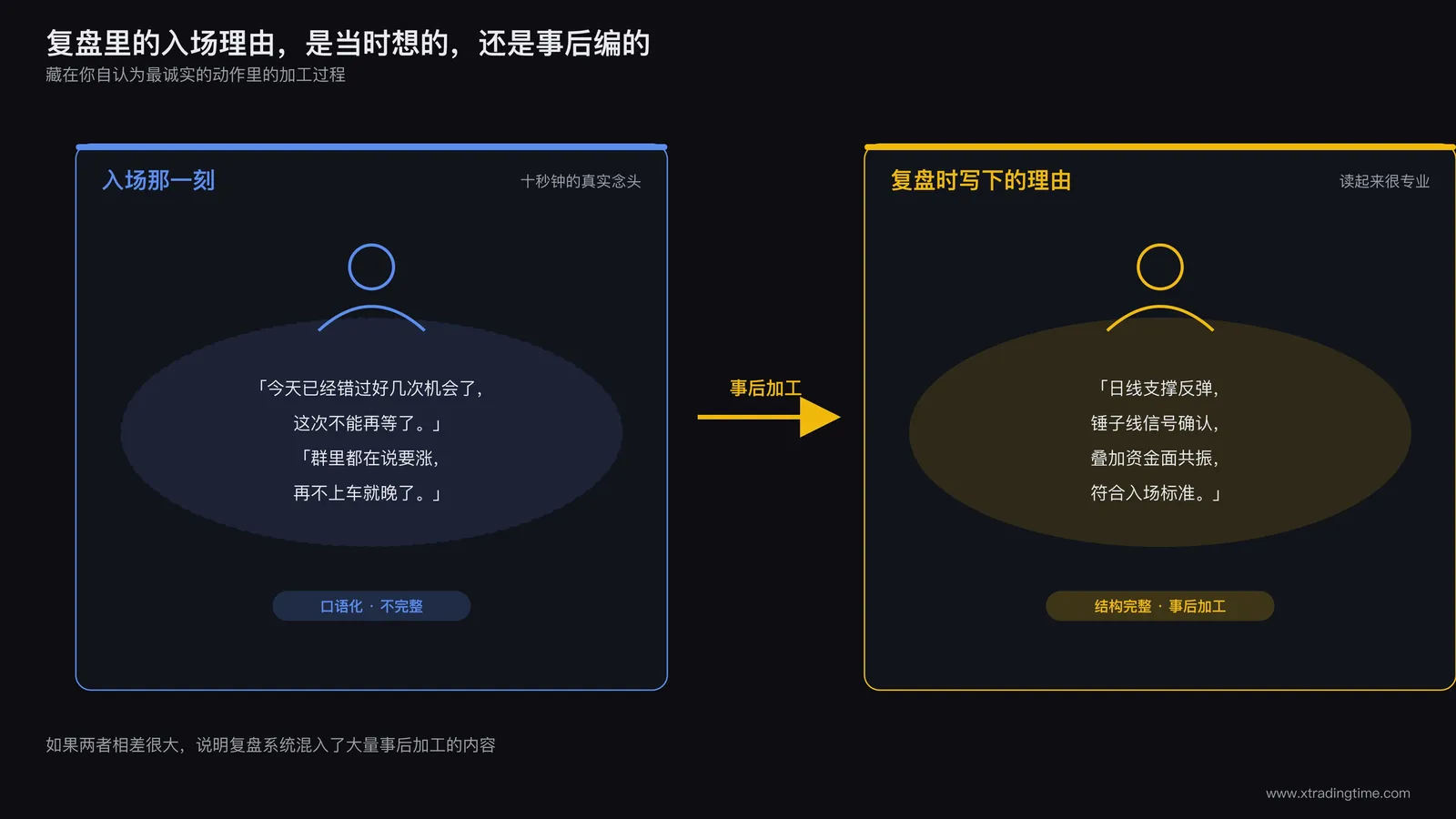 交易者复盘时的两个思维气泡对比，一个是入场那一刻脑中的真实判断，一个是复盘时事后重新编排的专业理由