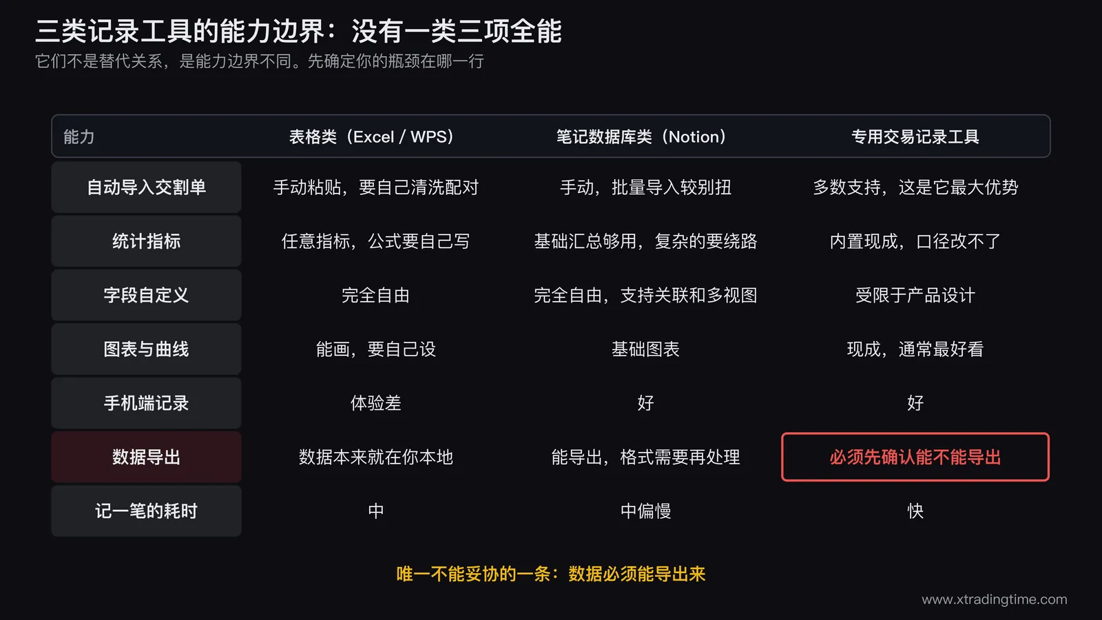 三类交易记录工具的能力雷达对照图,三个雷达图并排,共用五个轴(自动导入、统计灵活度、字段自由度、手机端记录、数据可迁出性):表格类在统计灵活度和可迁出性上外扩、在自动导入和手机端收缩;笔记数据库类在字段自由度和手机端外扩、在统计灵活度收缩;专用工具在自动导入和手机端外扩、在可迁出性和统计灵活度收缩;三图下方共用一行结论「没有一类三项全能,先确定你的瓶颈在哪一轴」