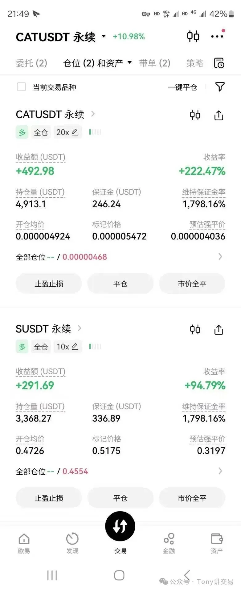 币安合约持仓页面截图，显示 CATUSDT 永续全仓 20 倍多头仓位，收益额 +492.98 USDT，持仓量 4913.1 USDT，开仓均价 0.000004924，保证金 246.24 USDT，标记价格 0.000005472，收益率 +222.47%，预估强平价 0.000004036