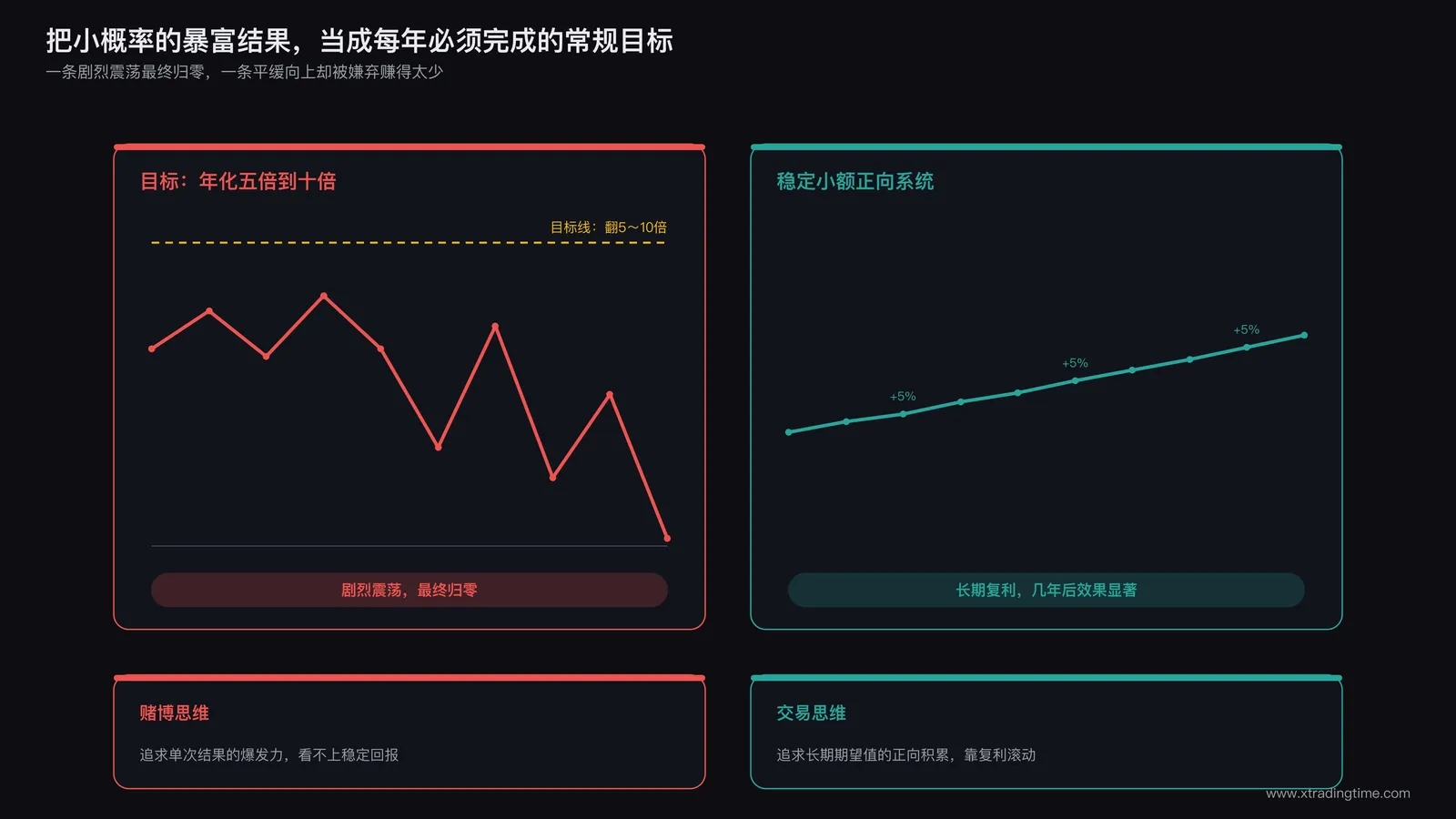 左侧年度收益曲线设定翻5倍的虚线目标却剧烈震荡最终归零，右侧稳定的5%小额盈利曲线平缓上扬形成对比