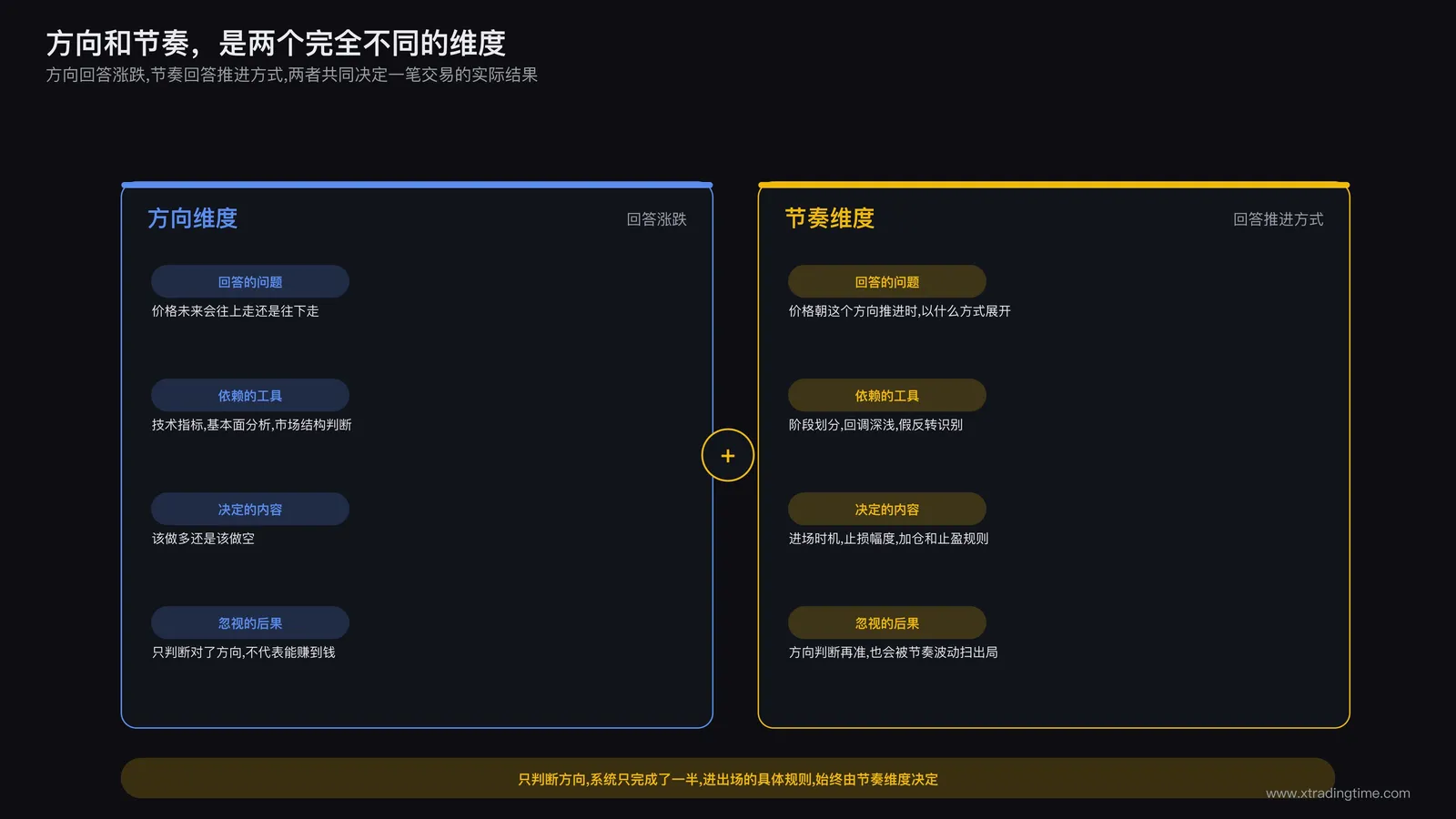 方向与节奏两个维度对比示意：方向回答未来涨跌，节奏回答推进方式，两者共同决定进场时机、止损幅度、加仓和止盈的具体规则