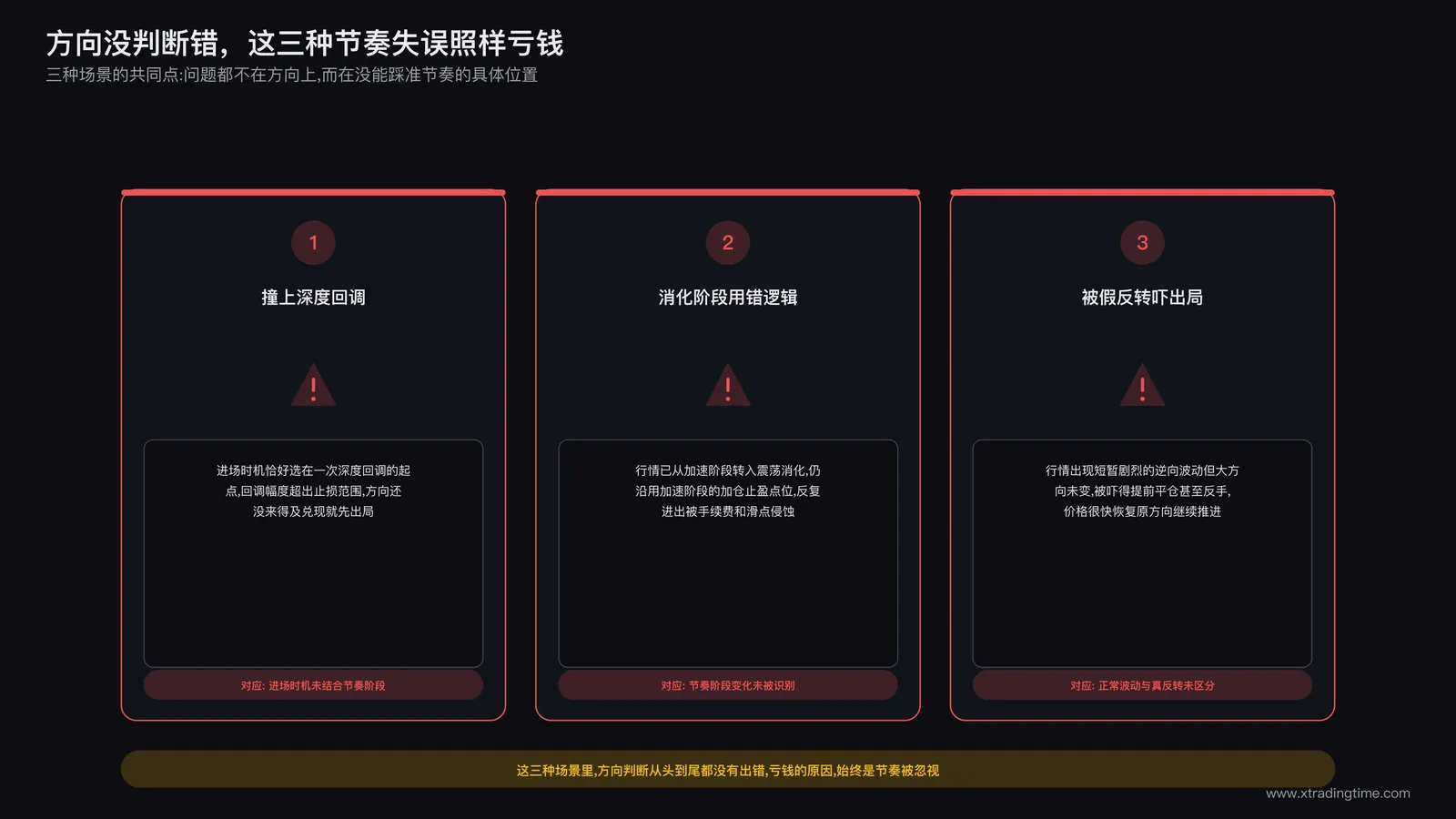 节奏把握不当导致方向正确却亏损的三种场景：进场时机撞上深度回调被止损、加速阶段逻辑用于震荡消化阶段导致反复进出、被假反转吓得提前离场或反手