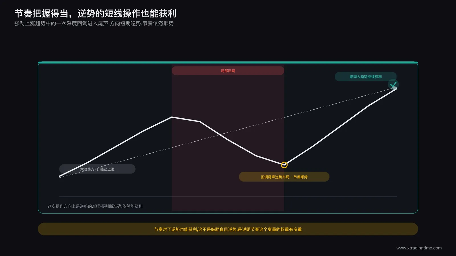 节奏对了逆势也能获利示意：强劲上涨趋势中的一次深度回调进入尾声，节奏判断准确的交易者提前布局回调结束后的反弹，方向短期逆势但节奏顺势