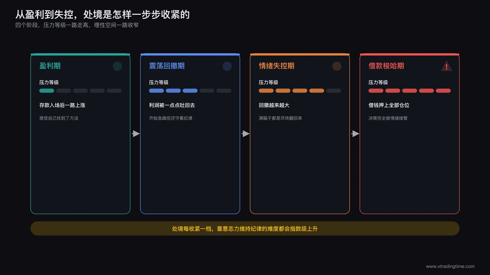 交易者在震荡行情中反复亏损后又借款加仓的心理状态示意