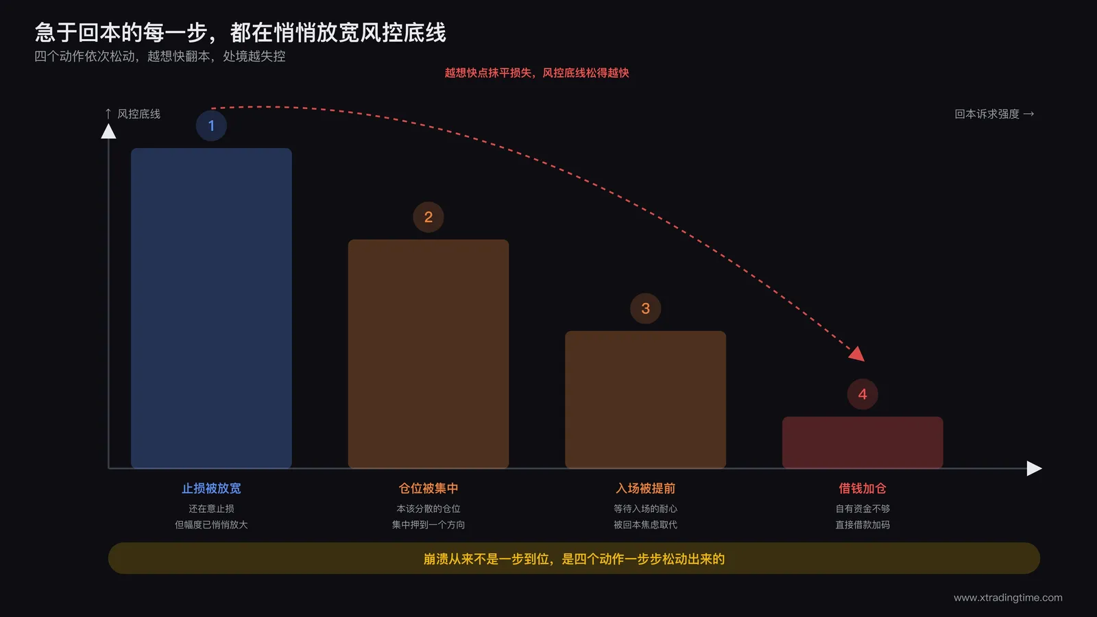 急于回本心理状态下决策质量持续下降的示意图