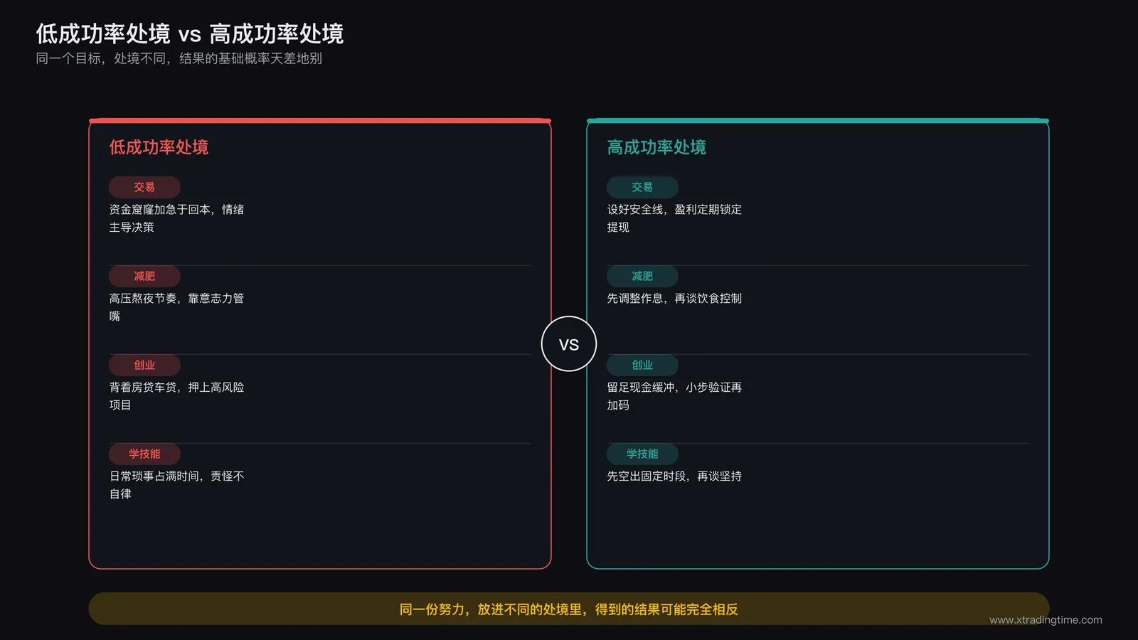 高成功率处境与低成功率处境对比示意,延伸到交易之外的目标达成