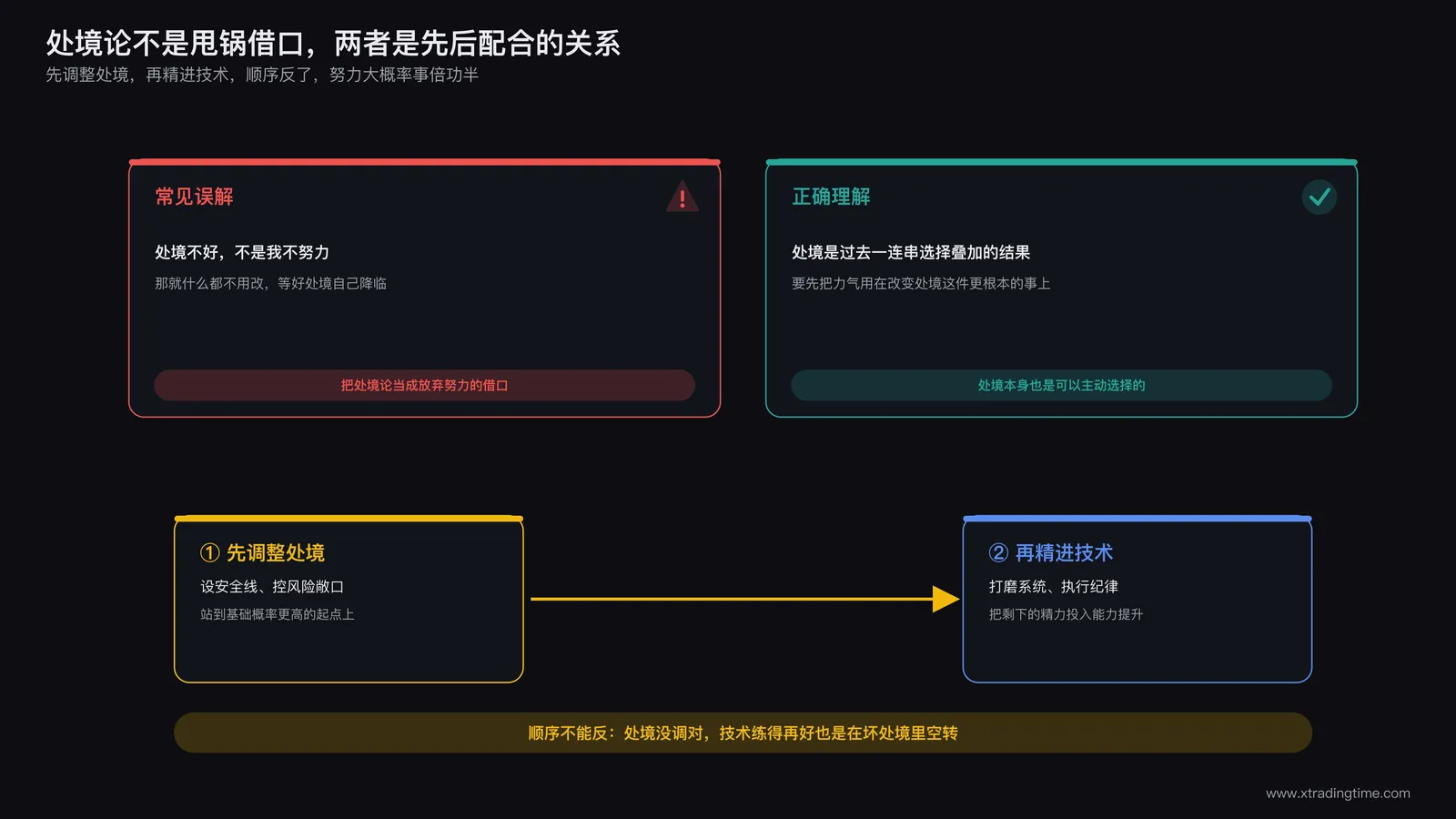 处境因素与个人努力两者关系示意图,强调处境论不等于放弃努力