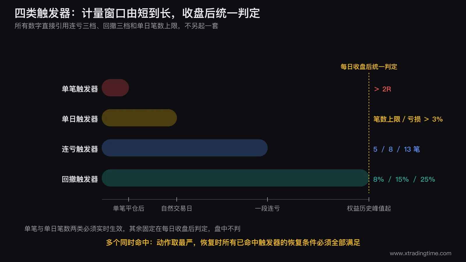 四类触发器的结构示意图，用四条横向泳道表示单笔、单日、连亏、回撤四类触发器，每条泳道标注计量窗口和阈值刻度，右侧汇聚到一个标着「每日收盘后统一判定」的节点，节点下方引出「取最严动作」的箭头
