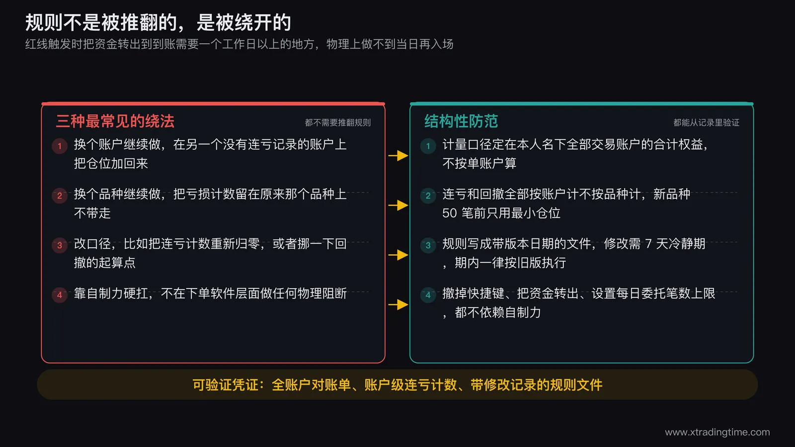 熔断机制防绕过的三条路径图，中间是熔断触发节点，向外引出换账户、换品种、改口径三条虚线绕行箭头，每条箭头被一个实心方块拦截，方块内分别写合并全部账户权益、按账户不按品种计、规则修改7天冷静期，方块下方标注各自的可验证凭证