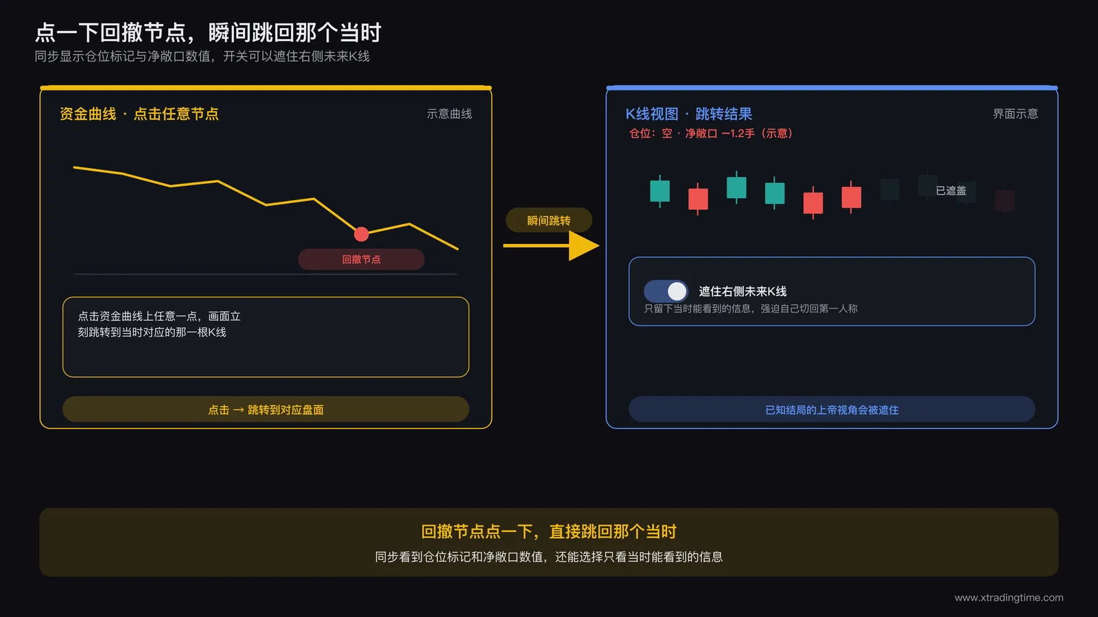 点击资金曲线上某个回撤节点,画面瞬间跳转到对应K线位置,同步显示当时的仓位标记和净敞口数值,并有开关可以遮住右侧未来K线