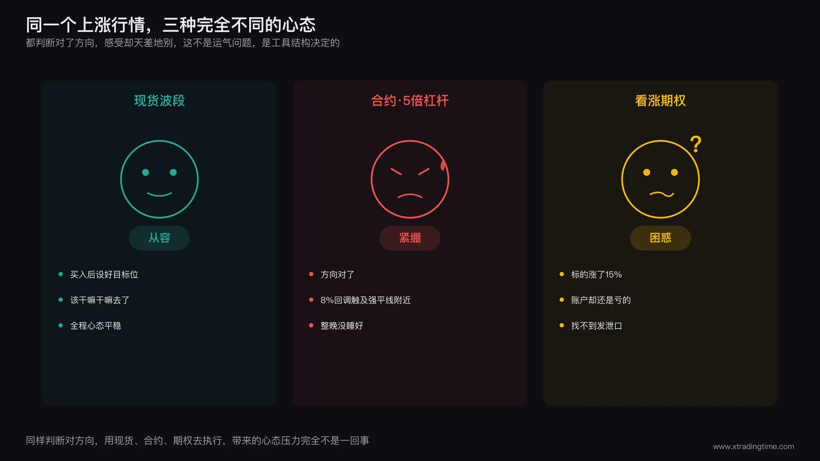 三个交易者盯着同一支标的的上涨行情,神情却完全不同