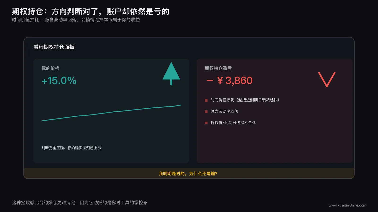 期权持仓面板,标的价格上涨的绿色箭头,旁边期权盈亏却显示为负数