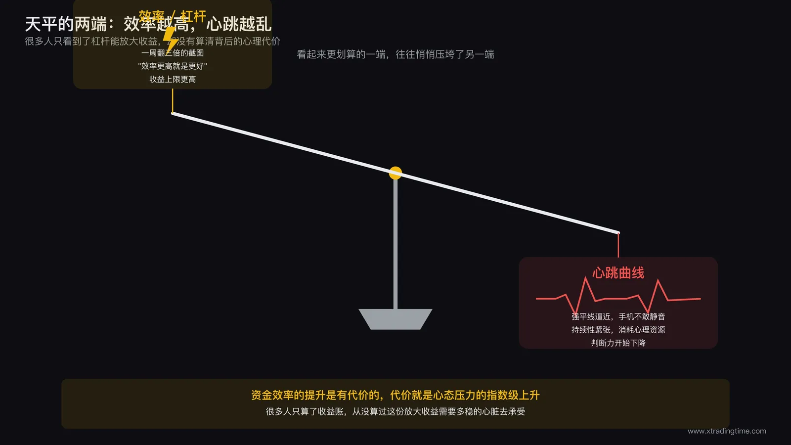 天平的一端是效率杠杆图标,另一端是心跳曲线,天平倾斜失衡