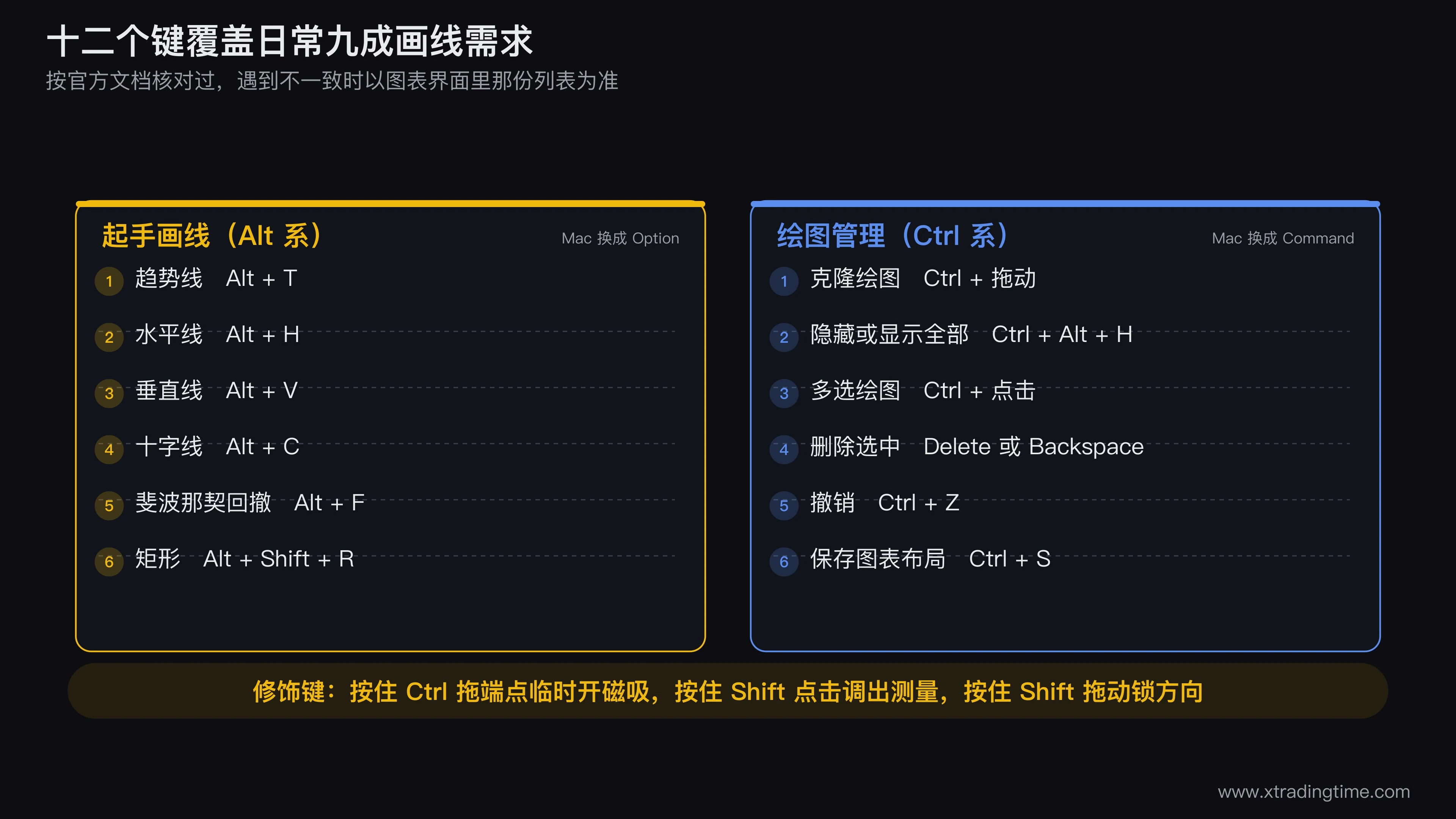 TradingView 画线快捷键速查卡，分三栏排列：左栏「起手画线」列出 Alt+T 趋势线、Alt+H 水平线、Alt+V 垂直线、Alt+C 十字线、Alt+F 斐波那契、Alt+Shift+R 矩形；中栏「绘图管理」列出 Ctrl+C 复制、Ctrl+V 粘贴、Ctrl+拖动克隆、Ctrl+Alt+H 隐藏全部、Ctrl+Z 撤销；右栏「修饰键」列出 Ctrl+拖端点切磁吸、Shift+点击测量、Shift+拖动锁方向。每栏右侧用小字标注 Mac 对应的 Option 和 Command