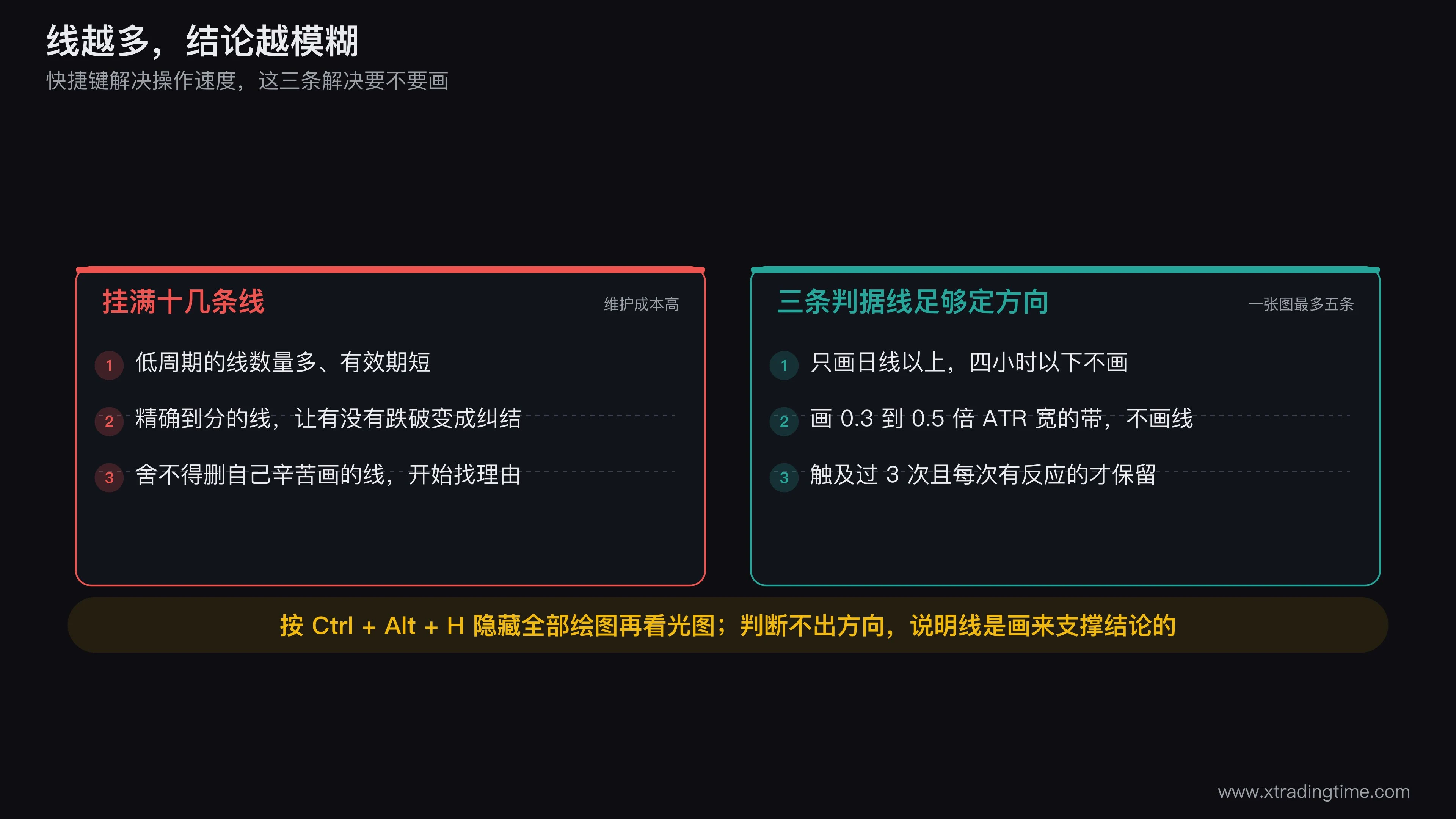 画线效率对比图，左侧画一张挂满十几条线和多个斐波那契的杂乱图表，右侧画同一段行情但只保留三个矩形区间带和一条趋势线，两侧下方分别标注「线越多结论越模糊」和「三条判据线足够定方向」，中间用 Ctrl+Alt+H 的按键图标表示两种状态可以一键切换对照