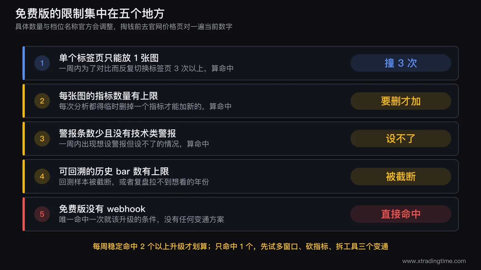 TradingView 免费版五个限制点的示意图,用一张图表界面为底,分别用引线标出单标签页图表数、每图指标数上限、警报条数与类型、历史数据可回溯深度、webhook 入口五个位置,每个引线末端写明「一周撞几次算命中」