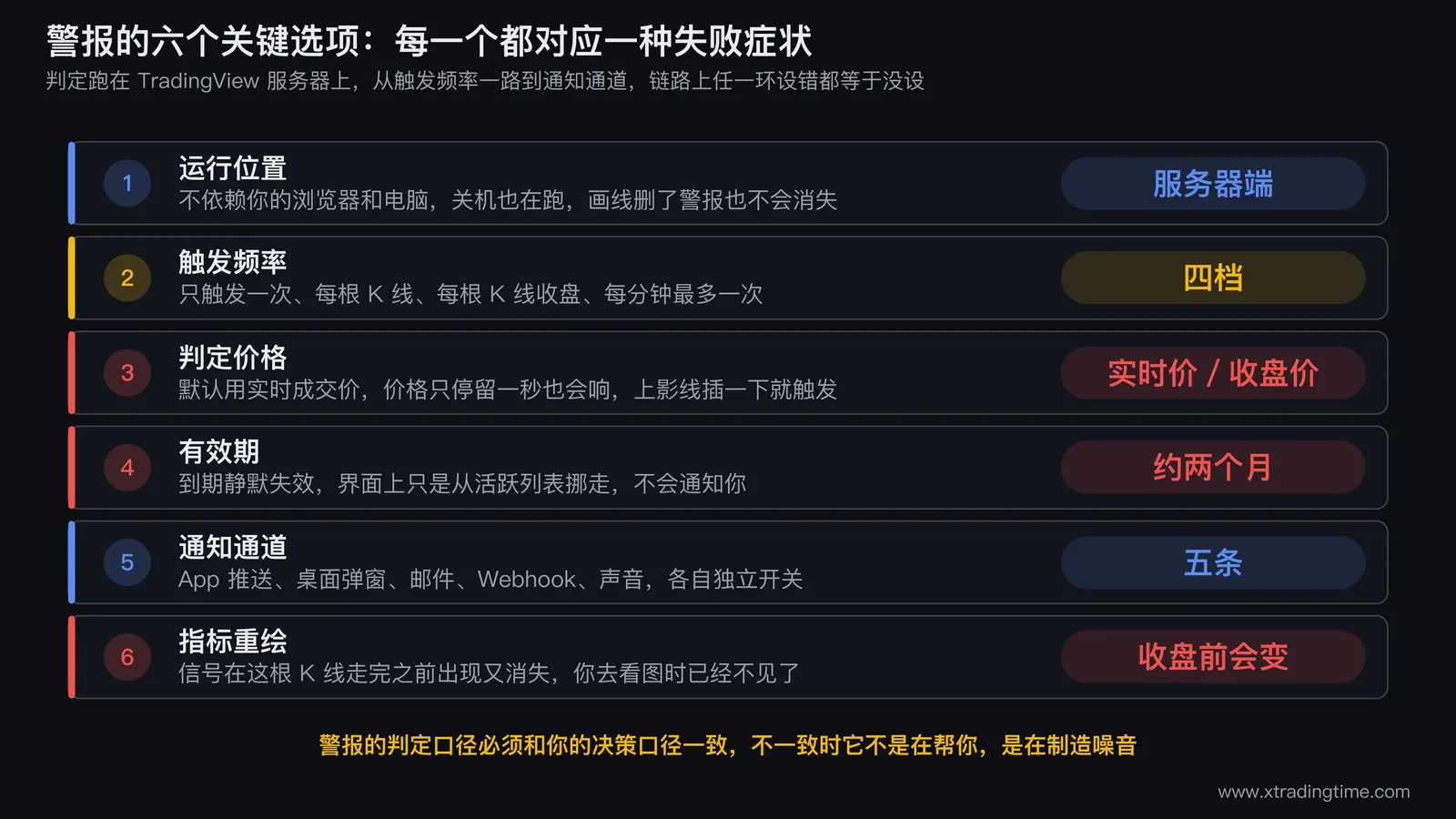 TradingView 警报六个关键选项的结构图，画成一条从左到右的判定链路：最左边是 TradingView 服务器端的警报引擎，中间依次是触发频率档位、判定价格来源（实时成交价 / K线收盘价）、有效期倒计时，最右边分叉出五条通知通道（App推送、桌面弹窗、邮件、Webhook、声音），每个节点下方标注设错时的症状