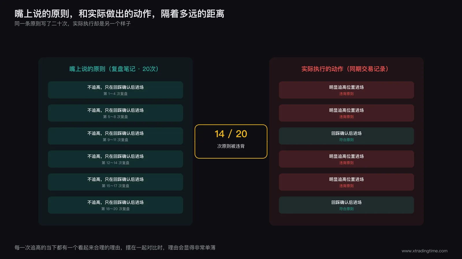 对比示意图,左侧是交易者复盘时写下的原则,右侧是同期交易记录中实际执行的动作,两者出现明显落差