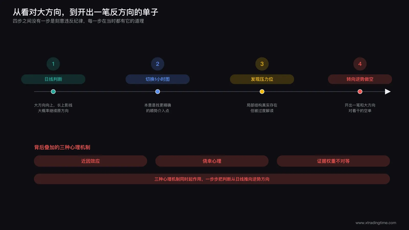 交易员从日线看多到切换至1小时图看到压力位后心态逐步转向逆势做空的心理转折过程示意图