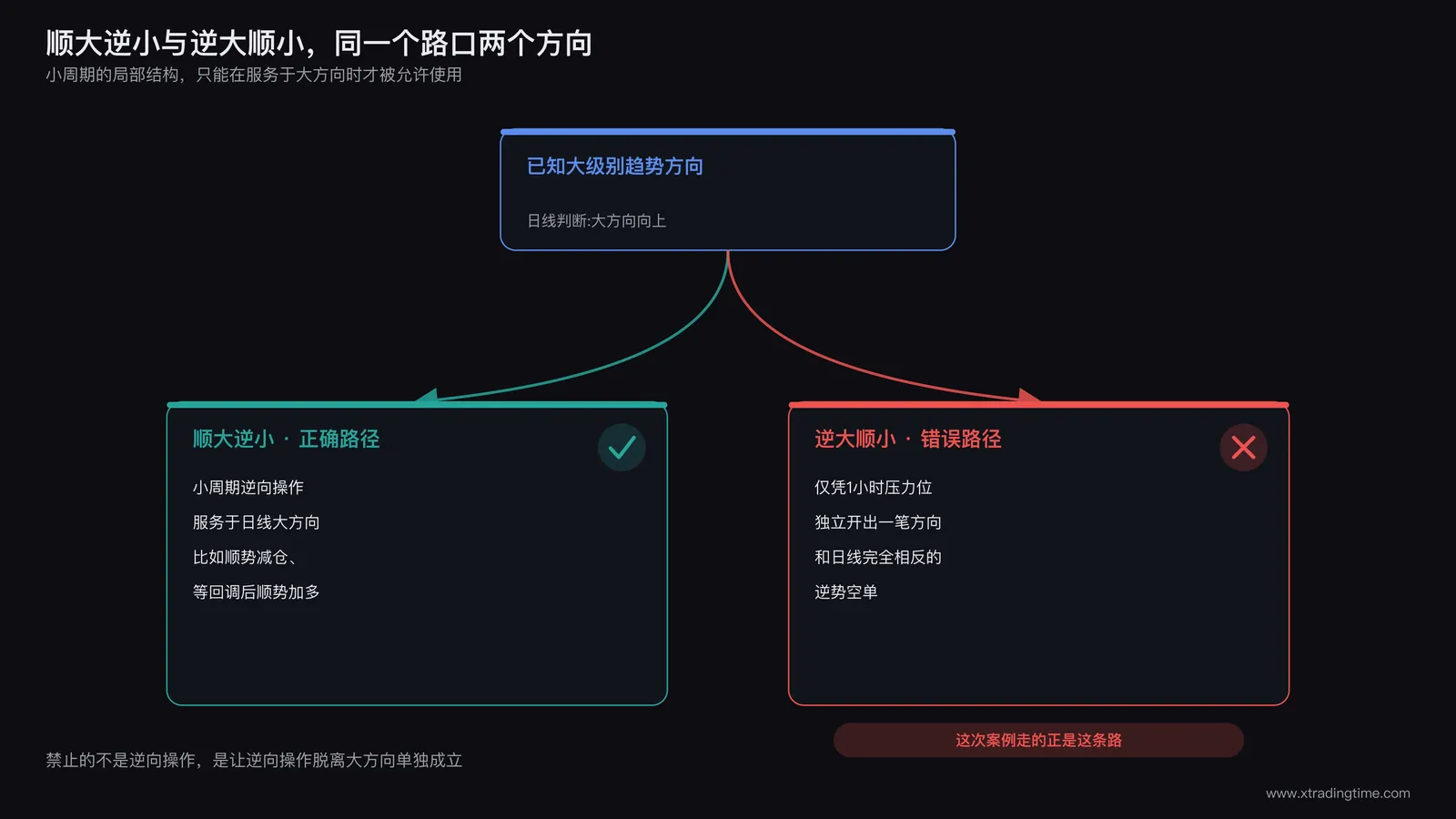 顺大逆小与逆大顺小两种操作方式的对比示意图,展示正确路径与错误路径的分叉
