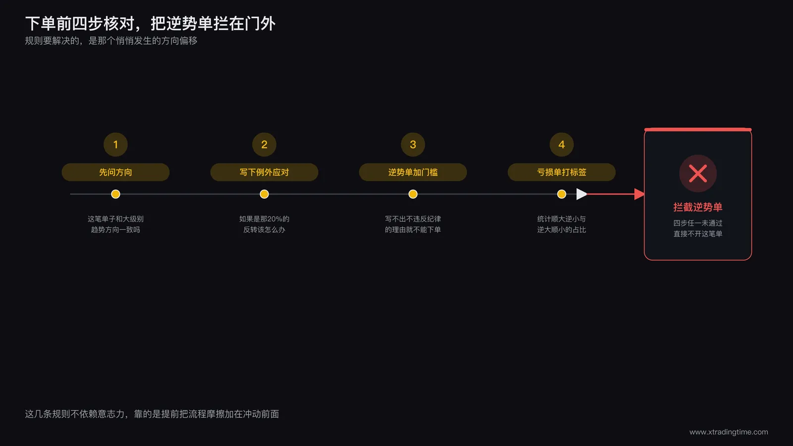 下单前核对大周期方向的防错检查清单示意图,展示四个步骤如何在实盘中拦截逆势单