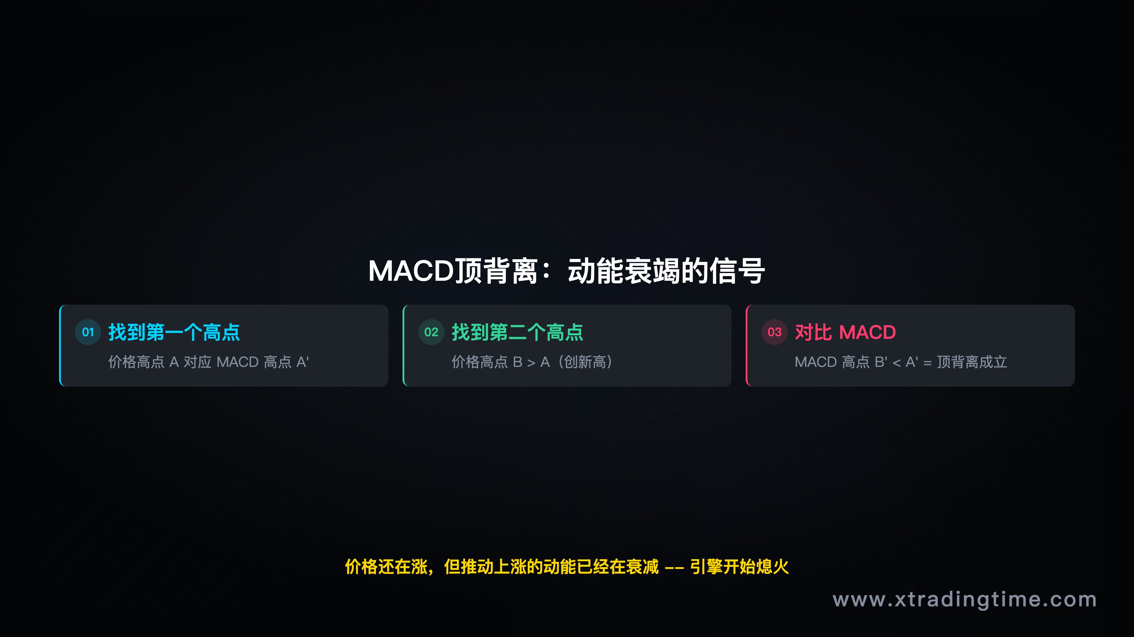 MACD背离示意图
