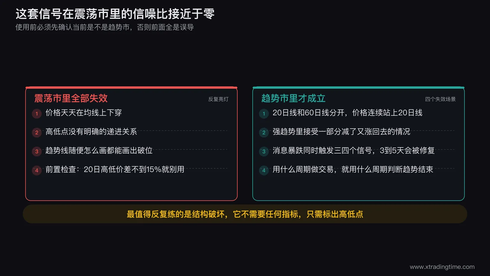 四个信号在震荡市中的失效示意图,画出一段横盘区间,标出区间内多次出现的均线穿越、假结构破坏和趋势线破位,并对比同一套信号在单边趋势中的表现