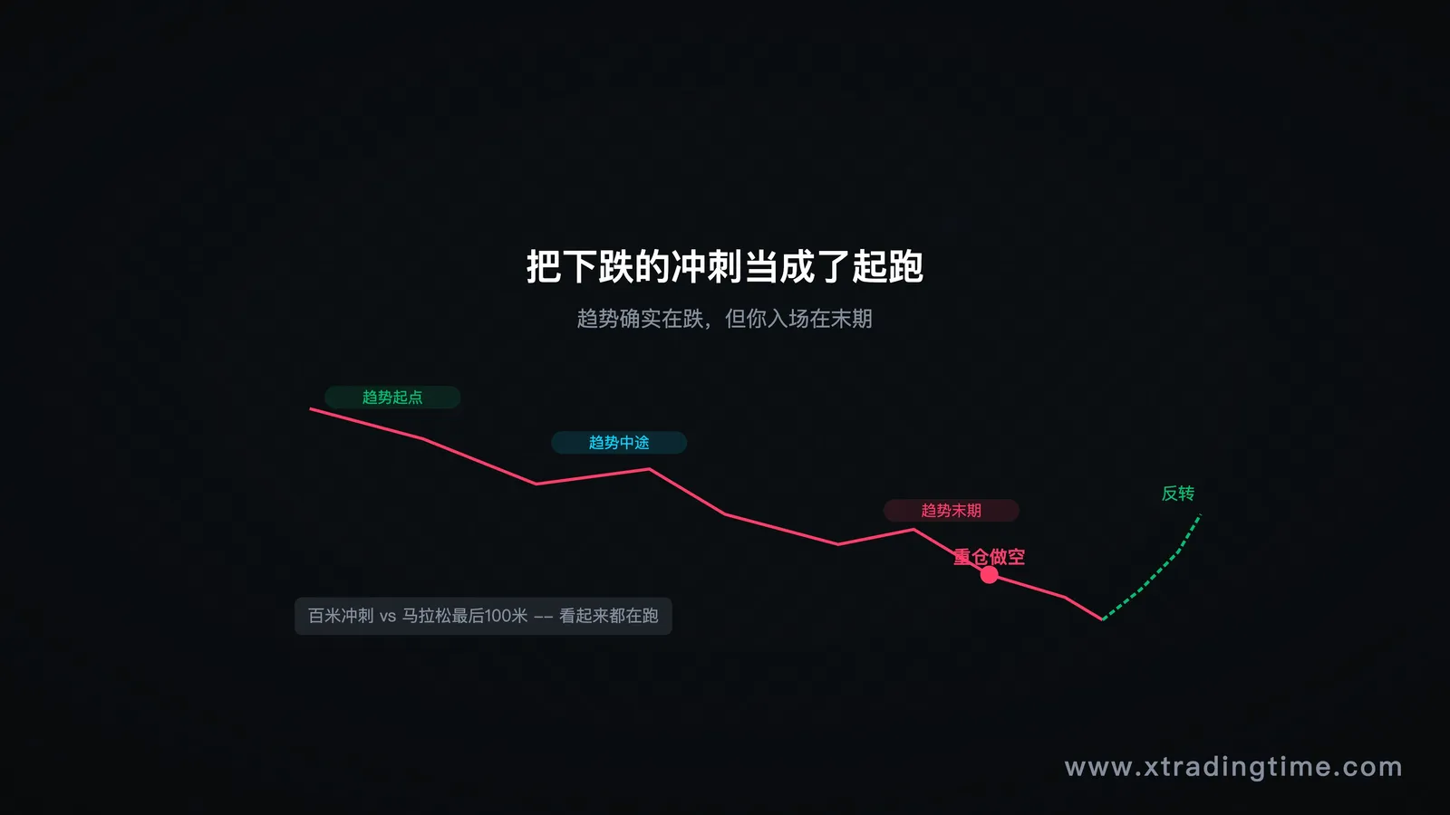 趋势末期的错误入场