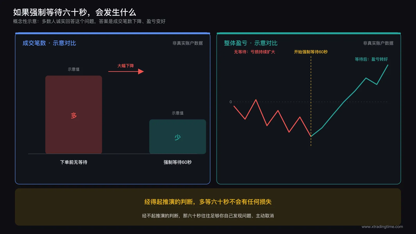 强制等待60秒前后的成交笔数与盈亏对比示意