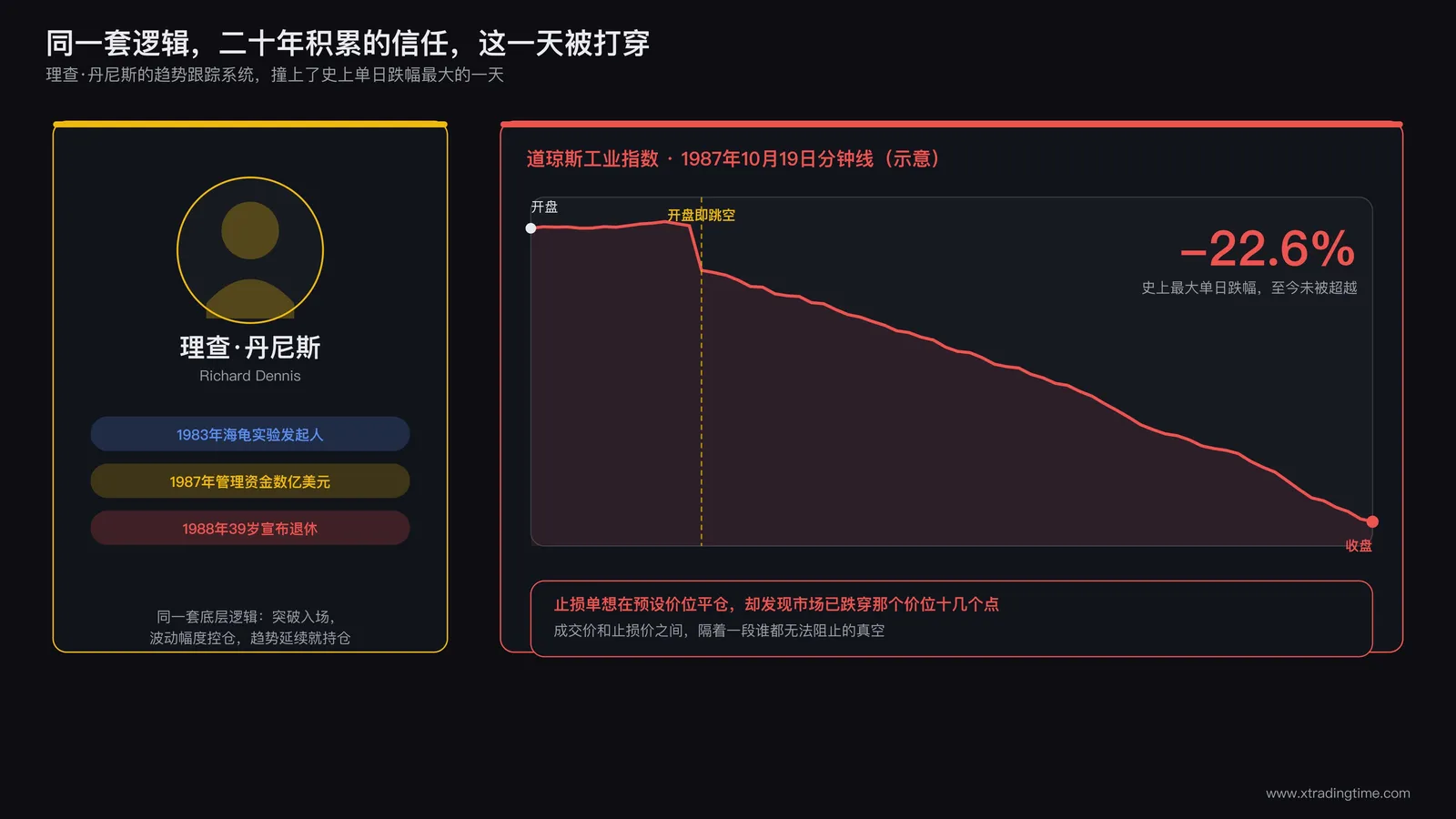 理查丹尼斯个人肖像与1987年道琼斯指数分钟线暴跌图并列,右侧标注单日跌幅22.6%