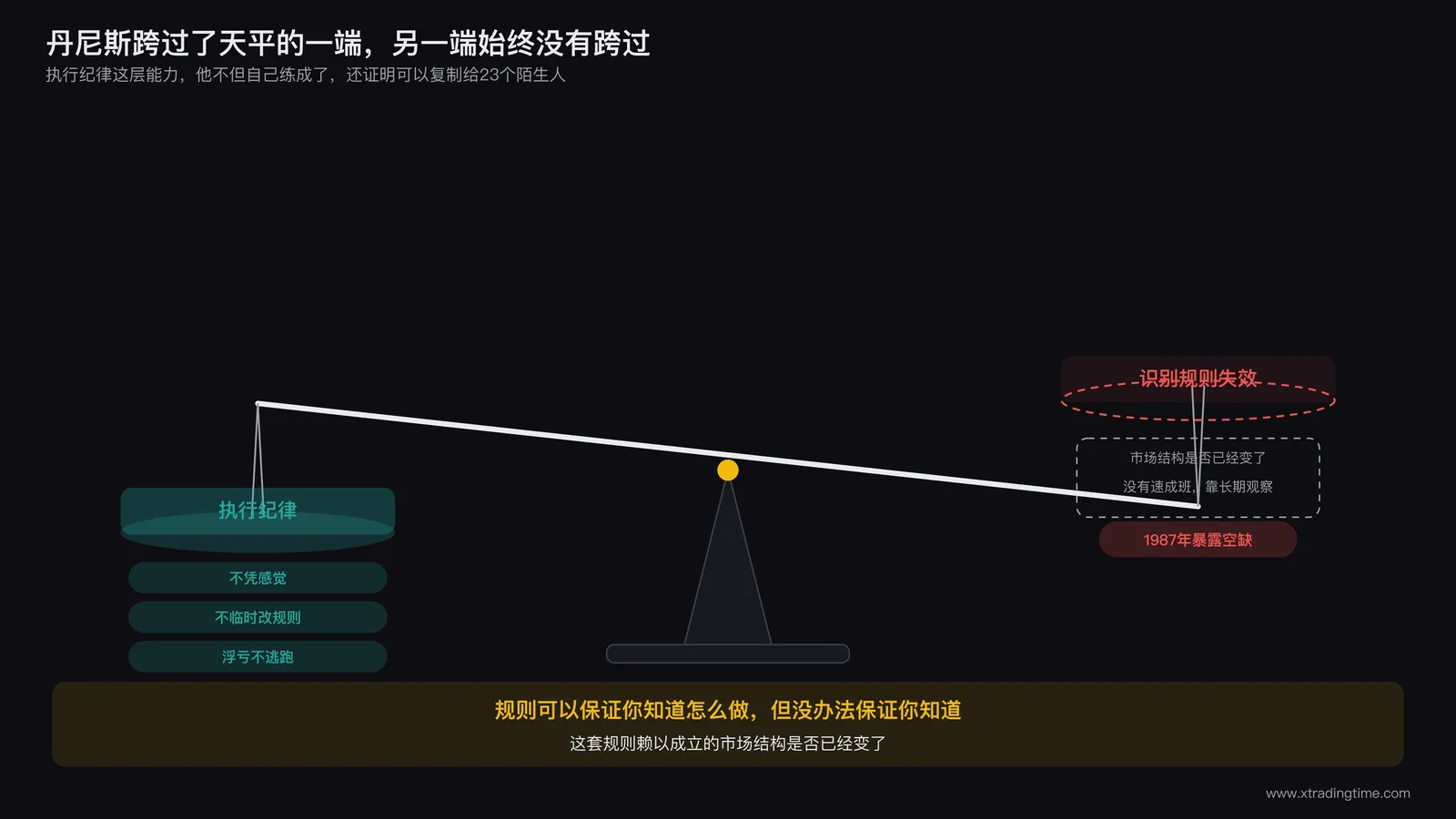 天平图示,左侧写执行纪律,右侧写识别规则失效,天平明显向左侧倾斜,暗示丹尼斯只跨过了左边这一层