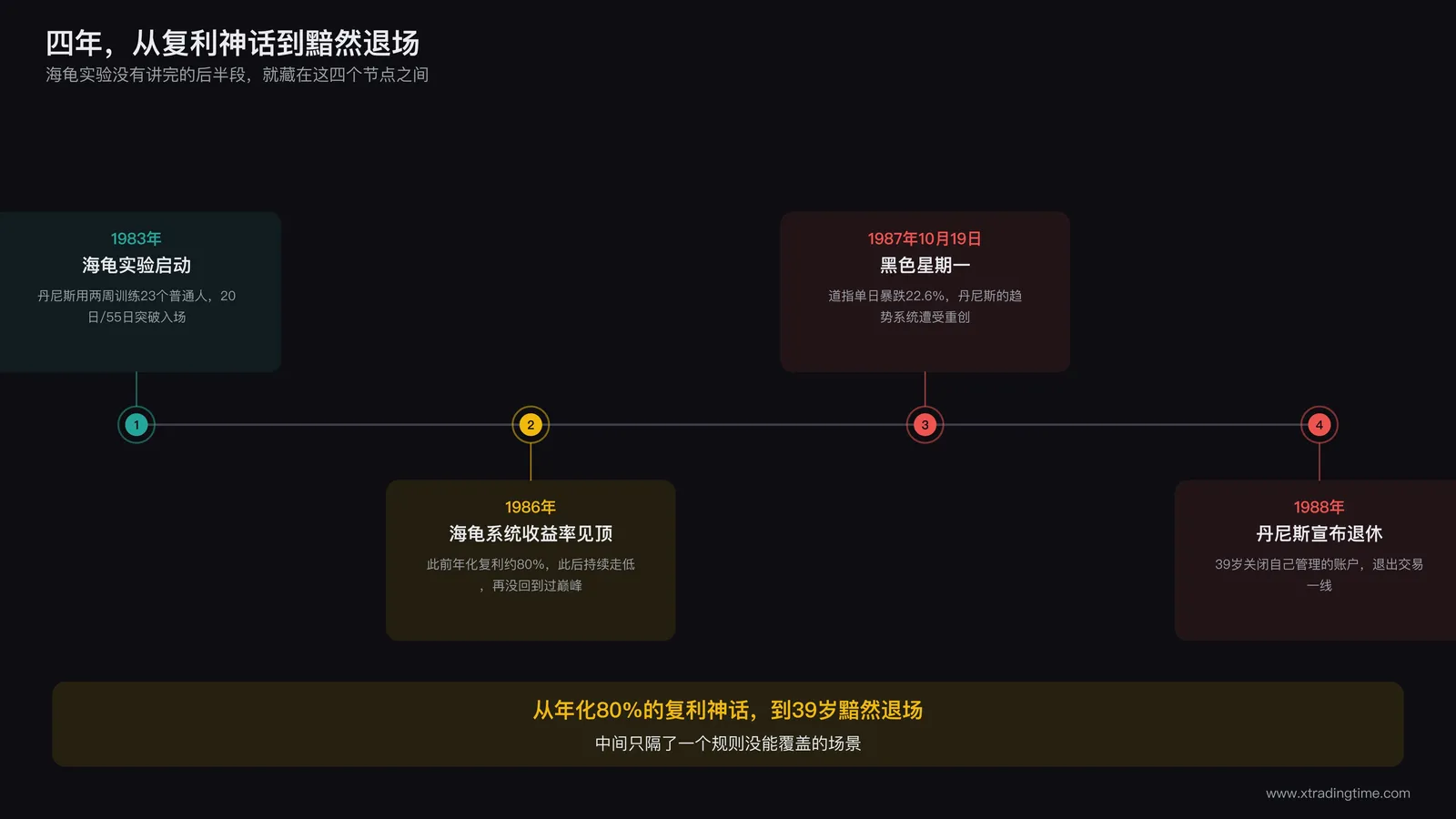 时间轴图,标注1983年海龟实验开始、1986年海龟系统收益率见顶、1987年黑色星期一、1988年丹尼斯宣布退休四个节点