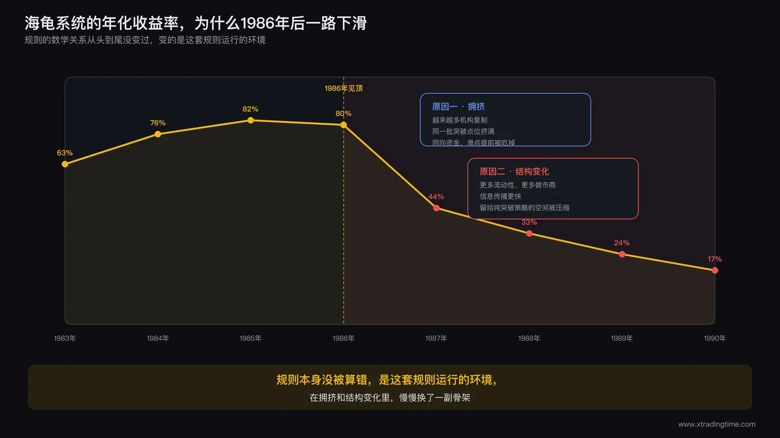 折线图,横轴为1983到1990年,纵轴为年化收益率,曲线从80%附近的高点一路下滑,标注拥挤交易与市场结构变化两个下滑原因