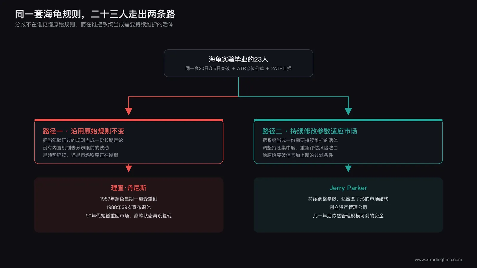 分叉路径图,左侧路径写沿用原始规则并标注丹尼斯1988年退休,右侧路径写持续修改参数并标注长期存活的海龟交易员