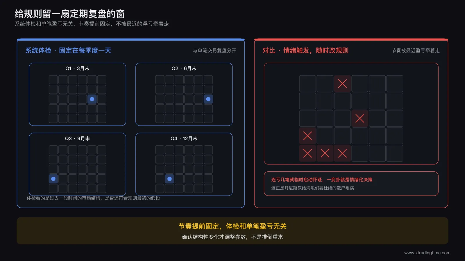 日历图示,标注每季度固定一天为系统体检日,与散户临时改规则的红色叉号形成对比